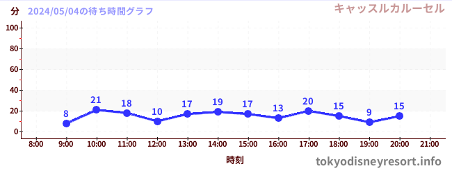 1日前の待ち時間グラフ（キャッスルカルーセル)