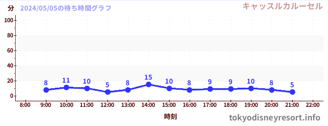 今日のこれまでの待ち時間グラフ（キャッスルカルーセル)