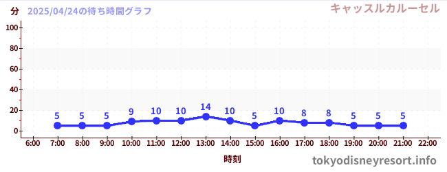 7日前の待ち時間グラフ(キャッスルカルーセル)