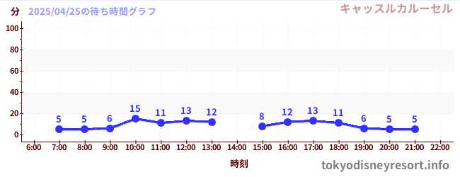6日前の待ち時間グラフ(キャッスルカルーセル)