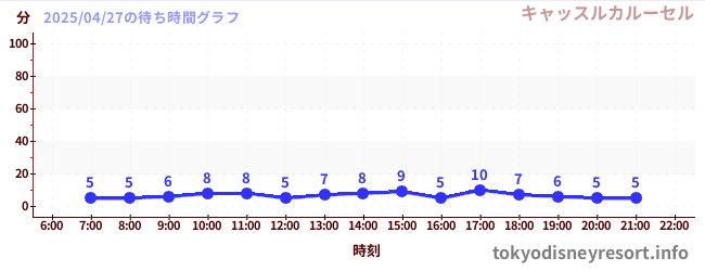 4日前の待ち時間グラフ(キャッスルカルーセル)
