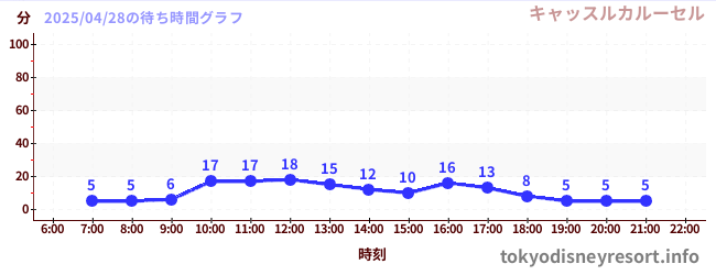 3日前の待ち時間グラフ(キャッスルカルーセル)