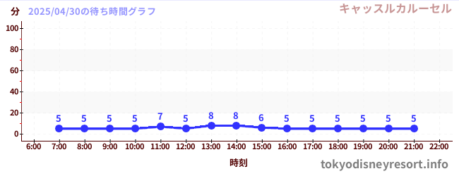 1日前の待ち時間グラフ(キャッスルカルーセル)