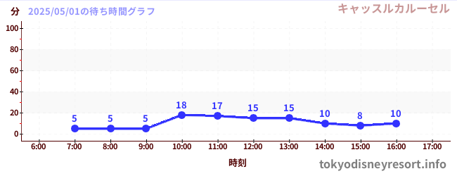 今日のこれまでの待ち時間グラフ(キャッスルカルーセル)