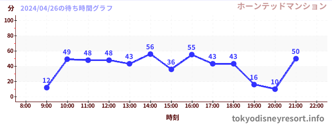 7日前の待ち時間グラフ（ホーンテッドマンション)