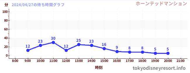 6日前の待ち時間グラフ（ホーンテッドマンション)