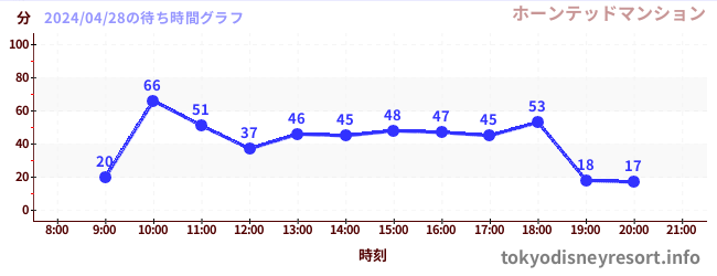 5日前の待ち時間グラフ（ホーンテッドマンション)