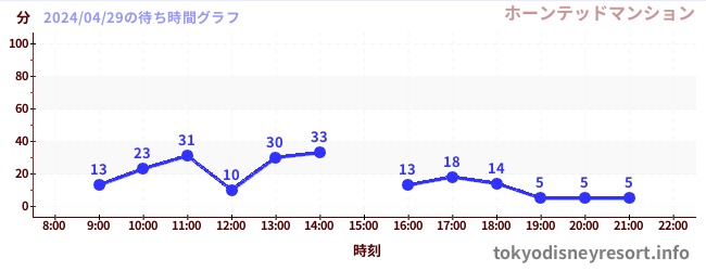 4日前の待ち時間グラフ（ホーンテッドマンション)