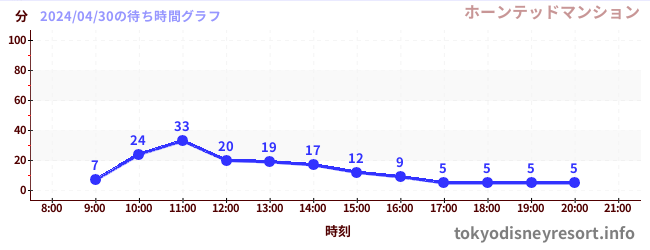 3日前の待ち時間グラフ（ホーンテッドマンション)