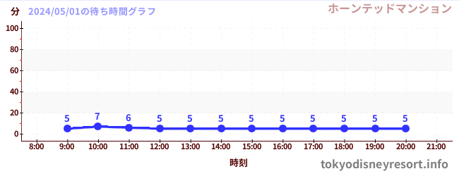 4日前の待ち時間グラフ（ホーンテッドマンション)