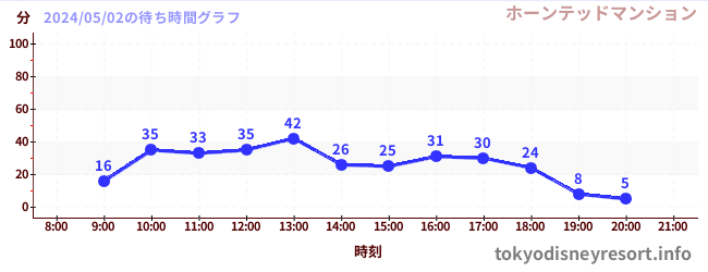 3日前の待ち時間グラフ（ホーンテッドマンション)