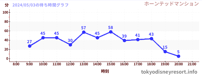 2日前の待ち時間グラフ（ホーンテッドマンション)