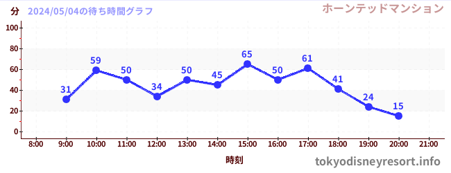 1日前の待ち時間グラフ（ホーンテッドマンション)