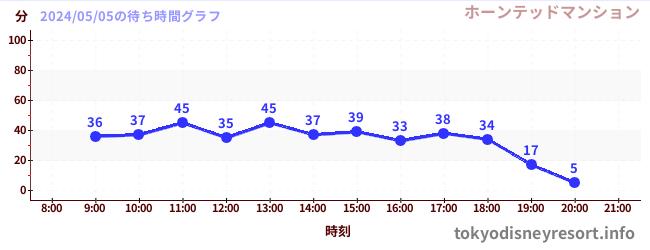 今日のこれまでの待ち時間グラフ（ホーンテッドマンション)