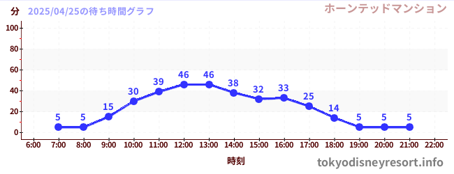 7日前の待ち時間グラフ(ホーンテッドマンション)