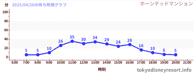 6日前の待ち時間グラフ(ホーンテッドマンション)