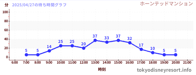 5日前の待ち時間グラフ(ホーンテッドマンション)