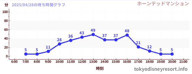 4日前の待ち時間グラフ(ホーンテッドマンション)