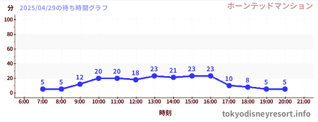 3日前の待ち時間グラフ(ホーンテッドマンション)