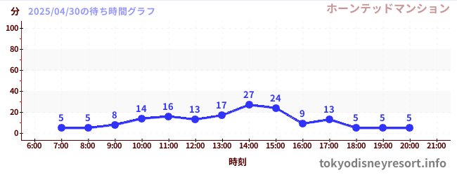 2日前の待ち時間グラフ(ホーンテッドマンション)