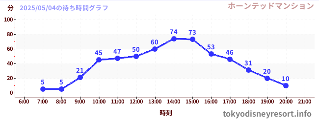 今日のこれまでの待ち時間グラフ(ホーンテッドマンション)