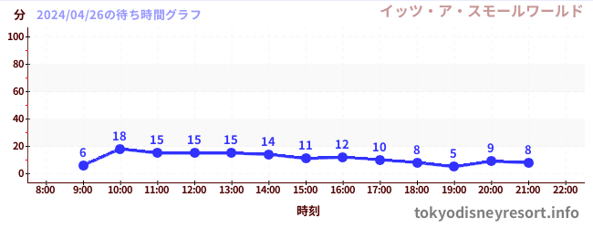 7日前の待ち時間グラフ（イッツ・ア・スモールワールド)