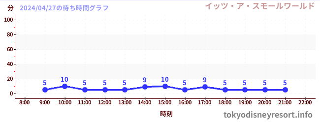 6日前の待ち時間グラフ（イッツ・ア・スモールワールド)