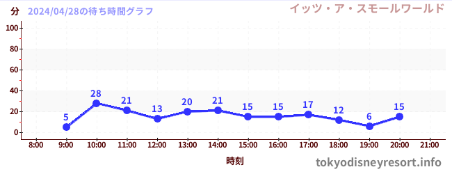 5日前の待ち時間グラフ（イッツ・ア・スモールワールド)