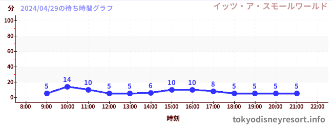 7日前の待ち時間グラフ（イッツ・ア・スモールワールド)