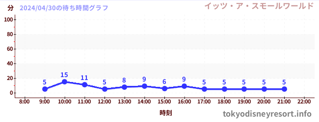 3日前の待ち時間グラフ（イッツ・ア・スモールワールド)