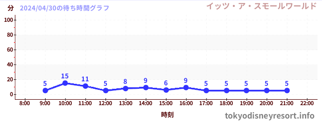 6日前の待ち時間グラフ（イッツ・ア・スモールワールド)