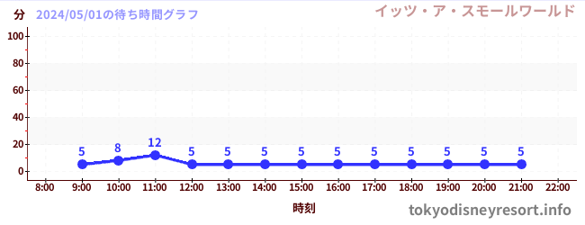 2日前の待ち時間グラフ（イッツ・ア・スモールワールド)