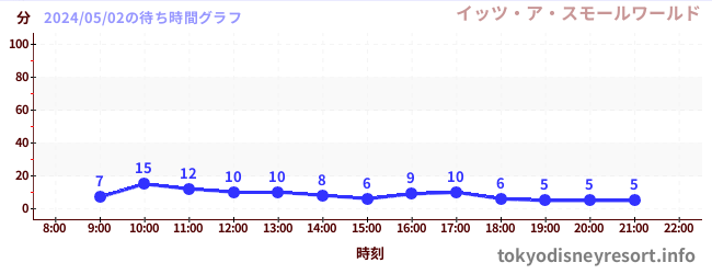4日前の待ち時間グラフ（イッツ・ア・スモールワールド)
