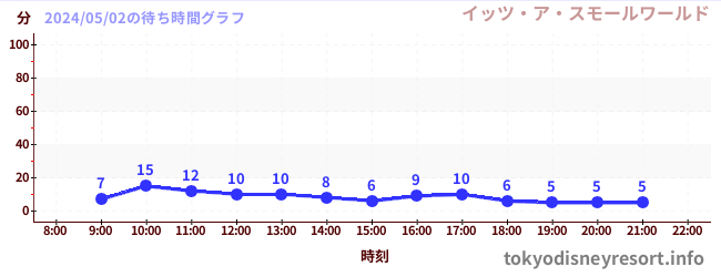 1日前の待ち時間グラフ（イッツ・ア・スモールワールド)