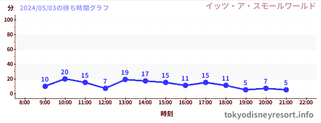 今日のこれまでの待ち時間グラフ（イッツ・ア・スモールワールド)