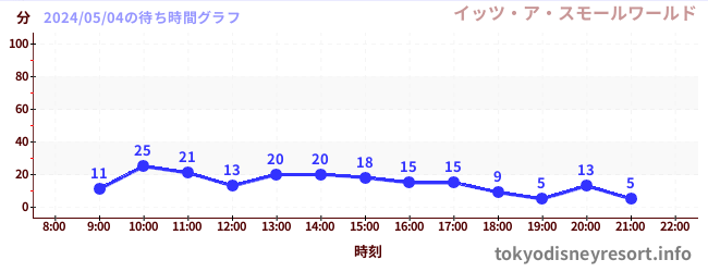 2日前の待ち時間グラフ（イッツ・ア・スモールワールド)