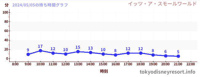 1日前の待ち時間グラフ（イッツ・ア・スモールワールド)