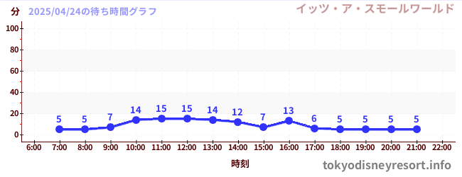 7日前の待ち時間グラフ(イッツ・ア・スモールワールド)