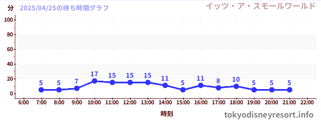 6日前の待ち時間グラフ(イッツ・ア・スモールワールド)