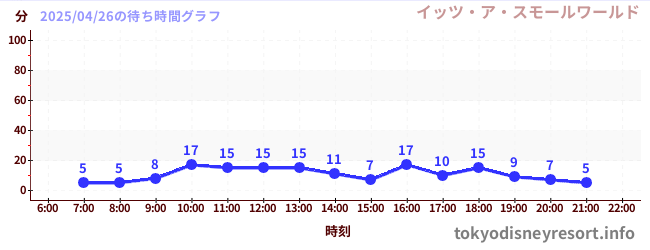5日前の待ち時間グラフ(イッツ・ア・スモールワールド)