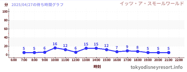 4日前の待ち時間グラフ(イッツ・ア・スモールワールド)