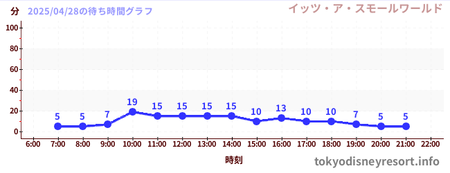 3日前の待ち時間グラフ(イッツ・ア・スモールワールド)