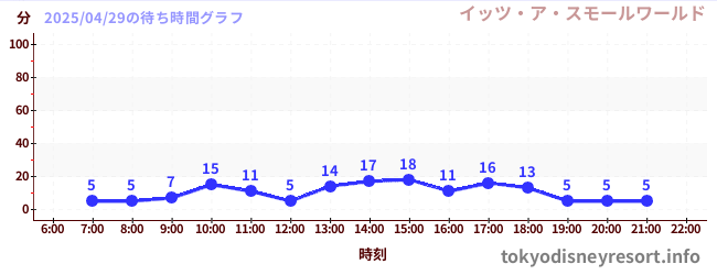 2日前の待ち時間グラフ(イッツ・ア・スモールワールド)