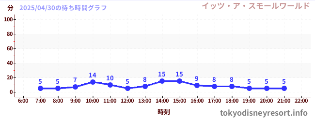 1日前の待ち時間グラフ(イッツ・ア・スモールワールド)