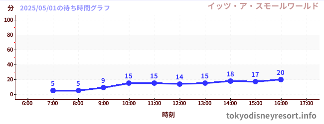 今日のこれまでの待ち時間グラフ(イッツ・ア・スモールワールド)