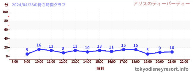 5日前の待ち時間グラフ（アリスのティーパーティー)