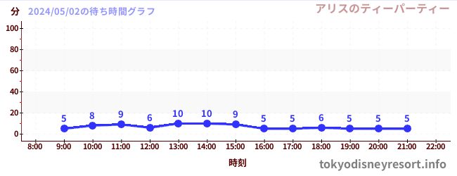 4日前の待ち時間グラフ（アリスのティーパーティー)