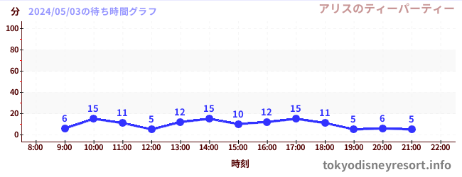 3日前の待ち時間グラフ（アリスのティーパーティー)