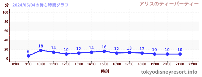 2日前の待ち時間グラフ（アリスのティーパーティー)