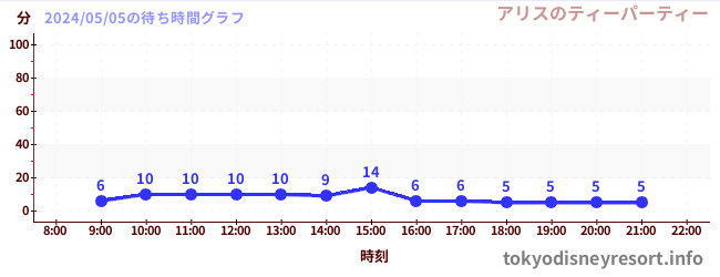 1日前の待ち時間グラフ（アリスのティーパーティー)